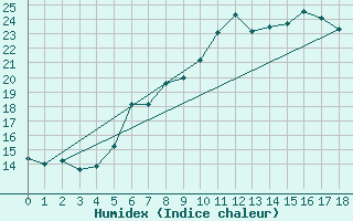 Courbe de l'humidex pour Markt Erlbach-Mosbac