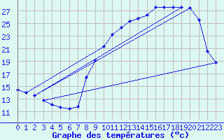 Courbe de tempratures pour Vichy (03)