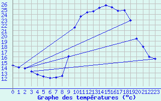 Courbe de tempratures pour Pinsot (38)