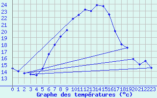 Courbe de tempratures pour Aigen Im Ennstal