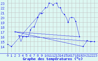 Courbe de tempratures pour Aktion Airport