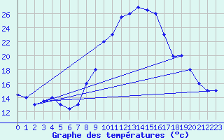 Courbe de tempratures pour Tiaret