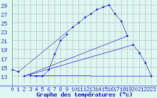 Courbe de tempratures pour Tiaret