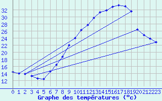 Courbe de tempratures pour Logrono (Esp)