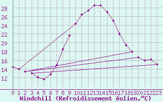 Courbe du refroidissement olien pour Waidhofen an der Ybbs