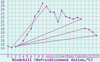 Courbe du refroidissement olien pour Chemnitz