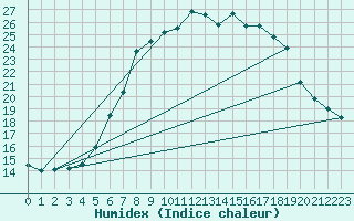 Courbe de l'humidex pour Marham