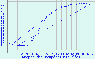 Courbe de tempratures pour Gurahont