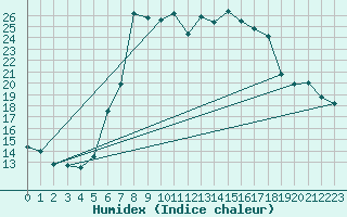 Courbe de l'humidex pour Rimnicu Vilcea