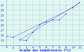 Courbe de tempratures pour Izmir / Cigli