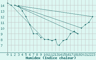 Courbe de l'humidex pour Juneau, Juneau International Airport