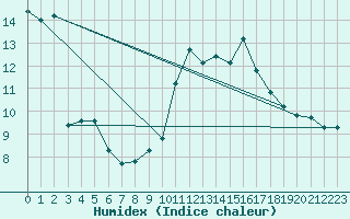 Courbe de l'humidex pour Malbosc (07)