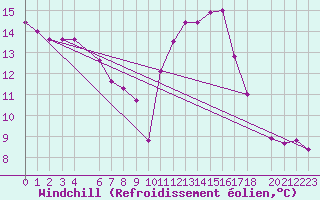 Courbe du refroidissement olien pour Chlef