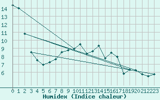 Courbe de l'humidex pour Fribourg / Posieux