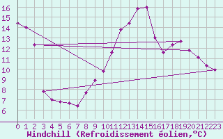 Courbe du refroidissement olien pour Kiel-Holtenau