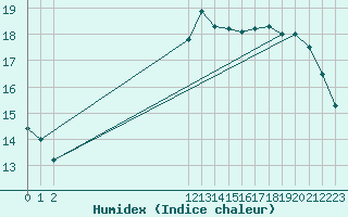Courbe de l'humidex pour Aubenas - Lanas (07)