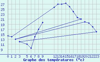 Courbe de tempratures pour Jendouba