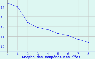 Courbe de tempratures pour Kejimkujik 1, N. S.