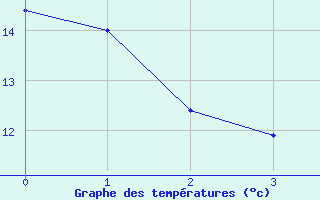 Courbe de tempratures pour Kejimkujik 1, N. S.