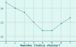 Courbe de l'humidex pour Metz (57)