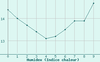 Courbe de l'humidex pour Kapfenberg-Flugfeld