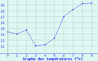 Courbe de tempratures pour Grainet-Rehberg