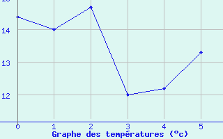 Courbe de tempratures pour Grainet-Rehberg