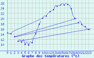 Courbe de tempratures pour Madrid / Barajas (Esp)