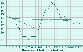 Courbe de l'humidex pour Avord (18)