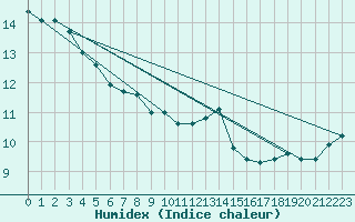 Courbe de l'humidex pour Hohenpeissenberg