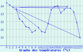 Courbe de tempratures pour Aubenas - Lanas (07)