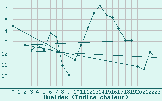 Courbe de l'humidex pour Ancey (21)