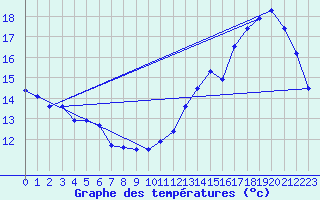 Courbe de tempratures pour Cabestany (66)
