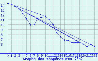 Courbe de tempratures pour Villars-Tiercelin