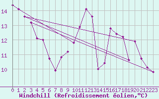 Courbe du refroidissement olien pour Annecy (74)