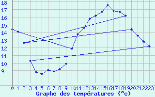 Courbe de tempratures pour Gros-Rderching (57)