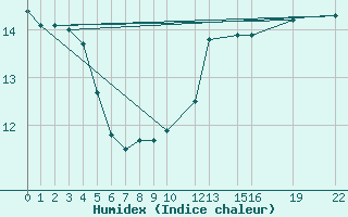 Courbe de l'humidex pour Ernage (Be)