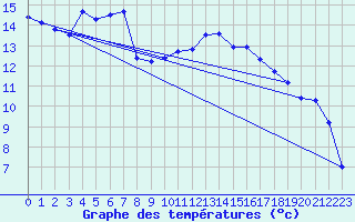 Courbe de tempratures pour Dax (40)