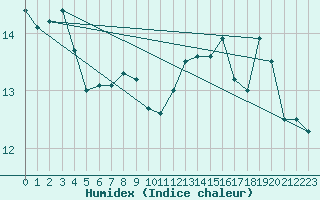 Courbe de l'humidex pour Buhl-Lorraine (57)