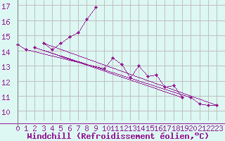 Courbe du refroidissement olien pour Coleshill