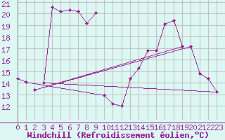 Courbe du refroidissement olien pour Pointe de Socoa (64)
