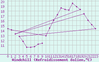 Courbe du refroidissement olien pour Leucate (11)