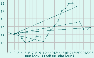 Courbe de l'humidex pour Saint-Igneuc (22)