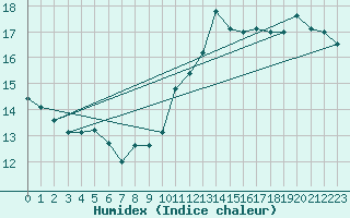 Courbe de l'humidex pour Boulaide (Lux)