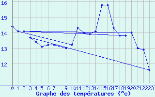 Courbe de tempratures pour Bruxelles (Be)