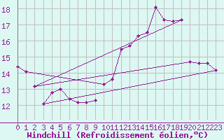 Courbe du refroidissement olien pour Montredon des Corbires (11)