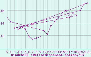 Courbe du refroidissement olien pour Orly (91)