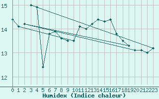 Courbe de l'humidex pour Strommingsbadan