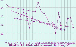 Courbe du refroidissement olien pour Monte Cimone