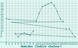 Courbe de l'humidex pour Chteauroux (36)